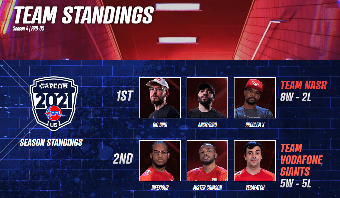 NASR Esports tops the rankings at US Pro SFL: Season 4