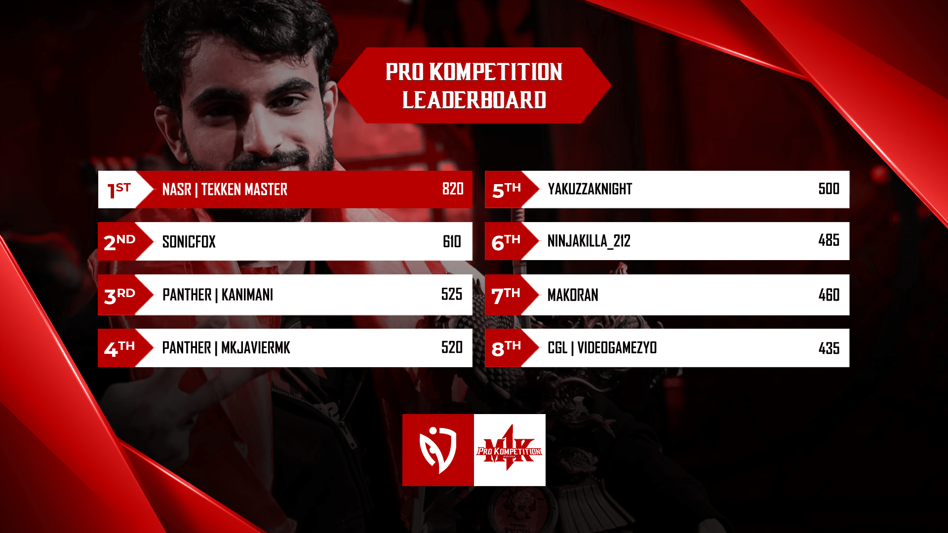 Tekken Master Dominates Mortal Kombat 1 Global Leaderboard with 820 Points